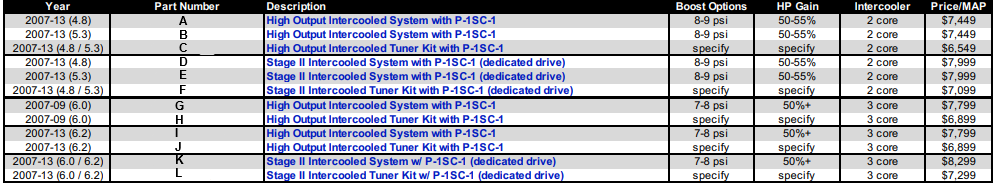 ProCharger - GM 2007-2014 SUV (4.8, 5.3, 6.0, 6.2) on BOLTMotorsports