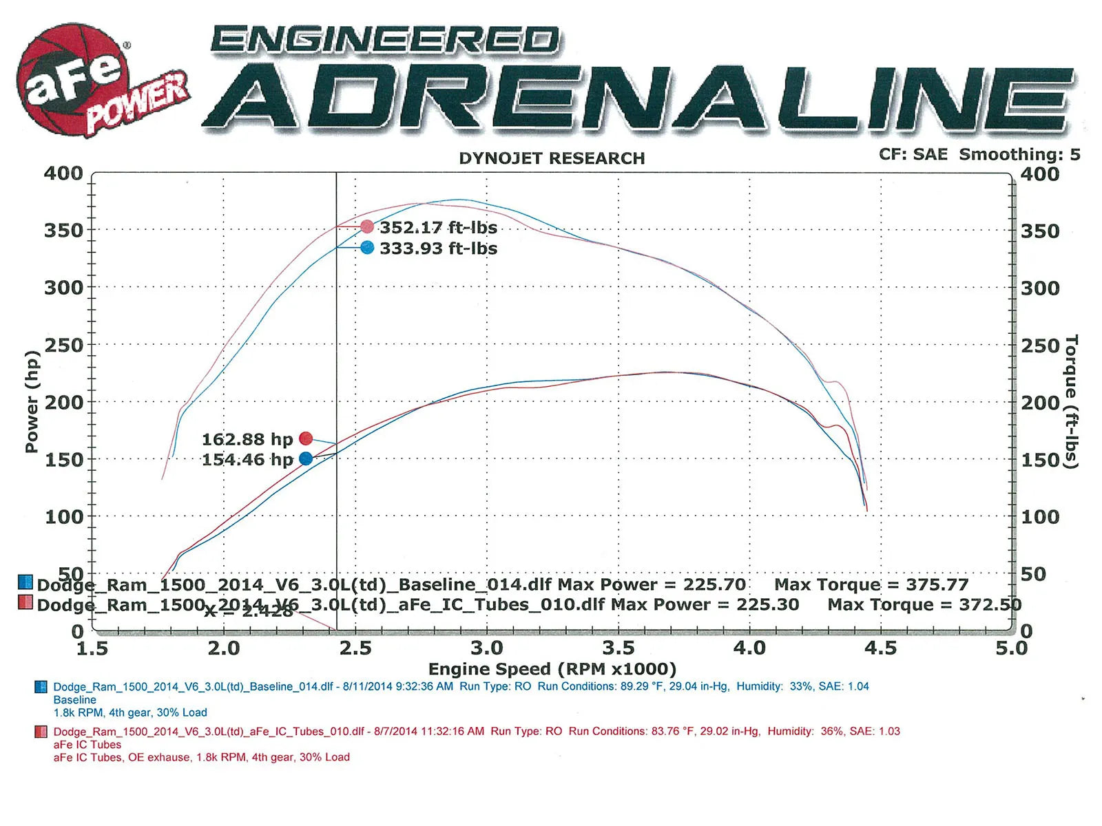 aFe Bladerunner 3in Black Intercooler Hot and Cold Side Tubes 14-15 Dodge Ram 1500 EcoDiesel V6 3.0L dyno chart on Bolt Motorsports