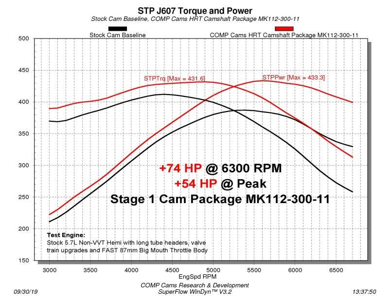 COMP Cams Stage 1 NSR Camshaft 03-08 Chrysler / Dodge / Jeep 5.7L Hemi Engines dyno chart - BOLT Motorsports