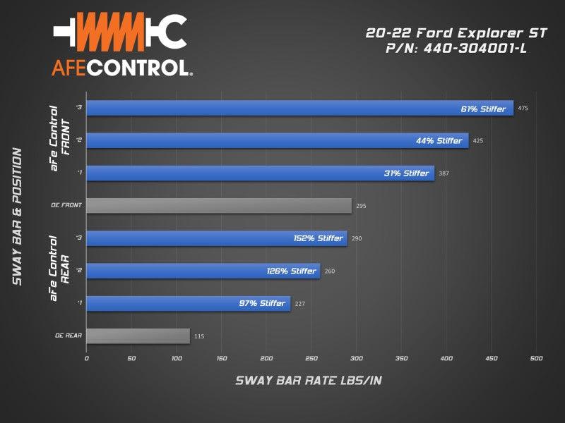 aFe - Control 20-22 Ford Explorer ST 3.0L V6 (tt) Sway Bar Set - Front & Rear chart on Bolt Motorsports